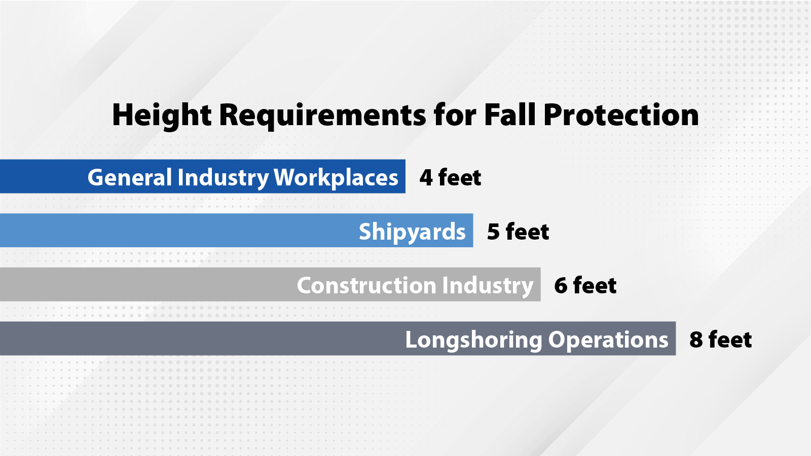 Height Requirements for Fall Protection